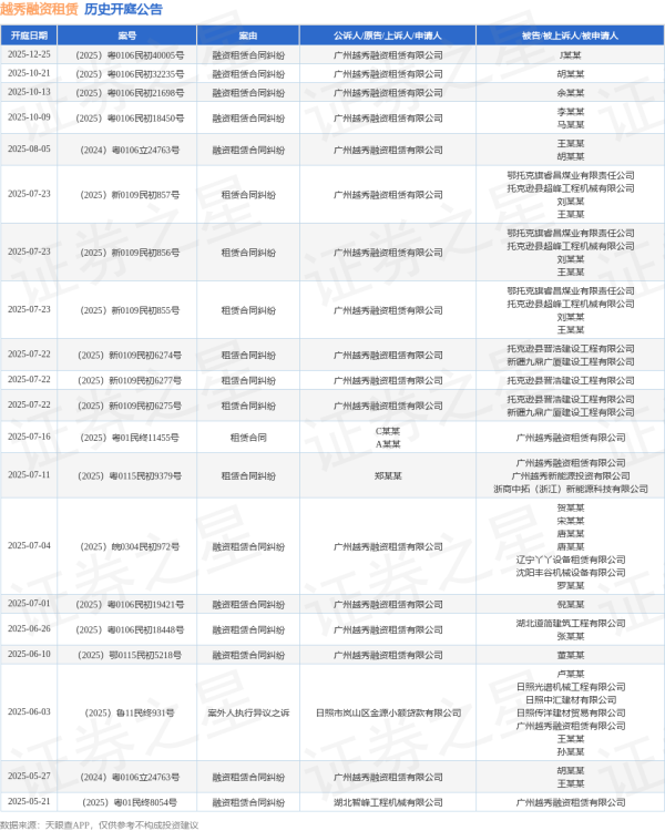 人人配 越秀融资租赁作为原告/上诉人的1起涉及融资租赁合同纠纷的诉讼将于2025年8月5日开庭