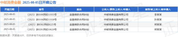 钱龙配资 中邮消费金融作为原告/上诉人的4起涉及金融借款合同纠纷的诉讼将于2025年8月5日开庭