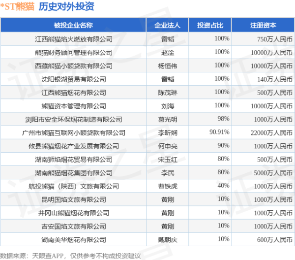 益阳指 *ST熊猫（600599.SH）新增一起对外投资，被投资公司为湖南狮焰烟花贸易有限公司