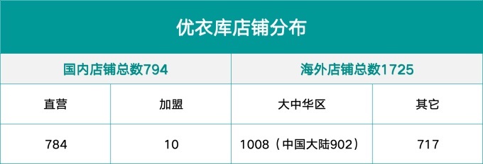 截至2025年8月底 数源：优衣库 整理：潘玉明 制图：联商网